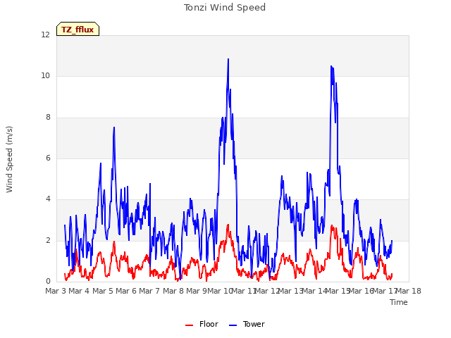 plot of Tonzi Wind Speed