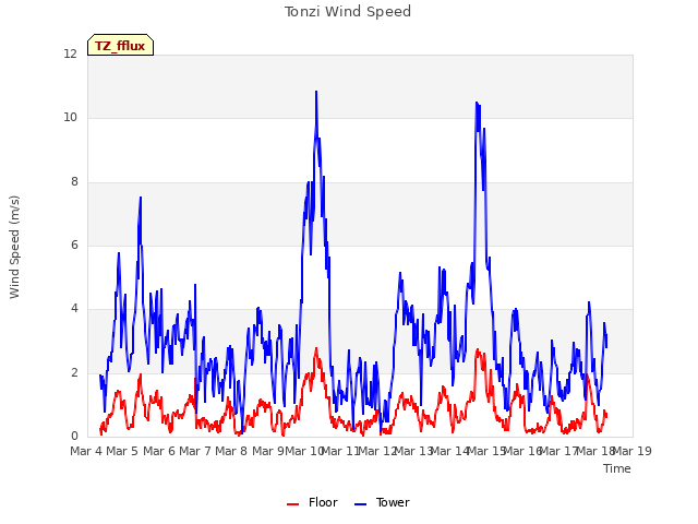 plot of Tonzi Wind Speed