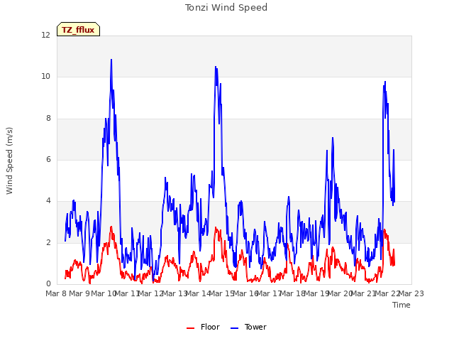 plot of Tonzi Wind Speed