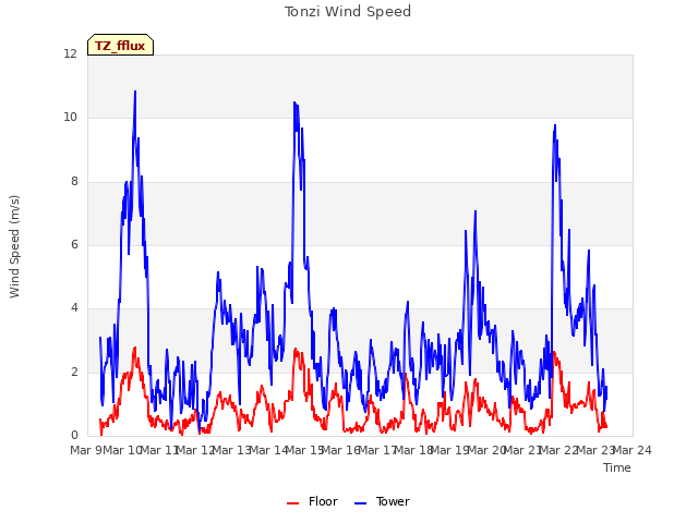 plot of Tonzi Wind Speed