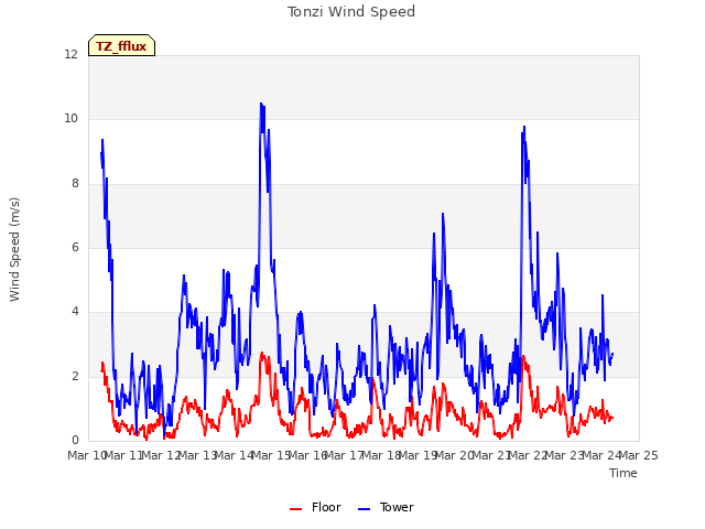 plot of Tonzi Wind Speed