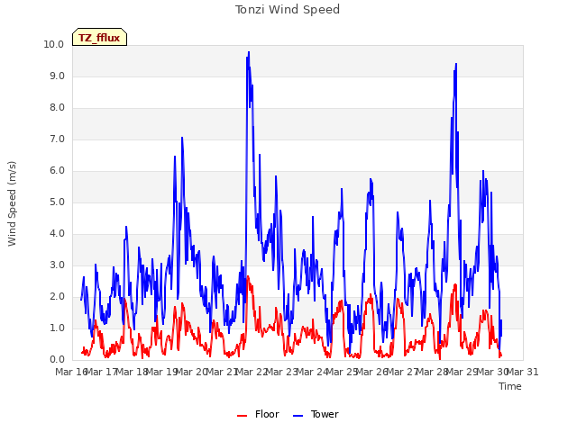 plot of Tonzi Wind Speed