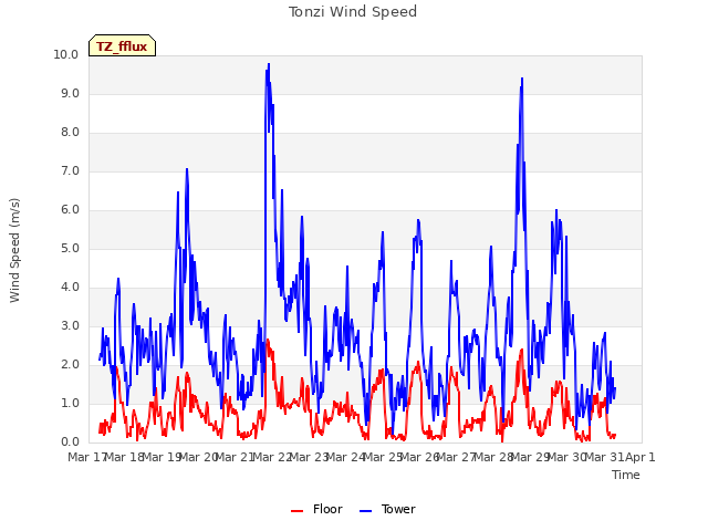 plot of Tonzi Wind Speed