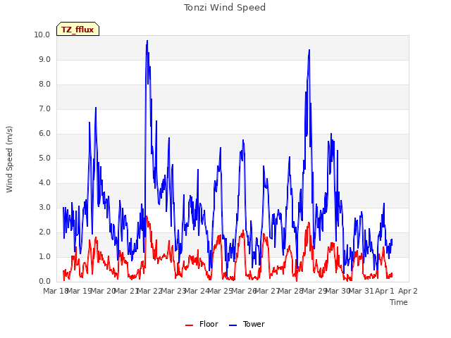 plot of Tonzi Wind Speed