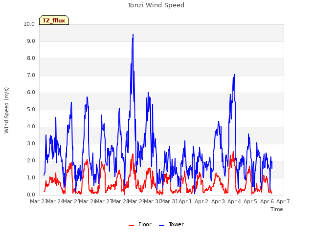 plot of Tonzi Wind Speed