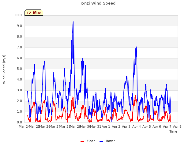 plot of Tonzi Wind Speed