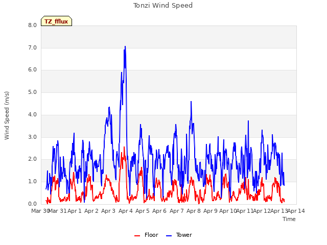 plot of Tonzi Wind Speed