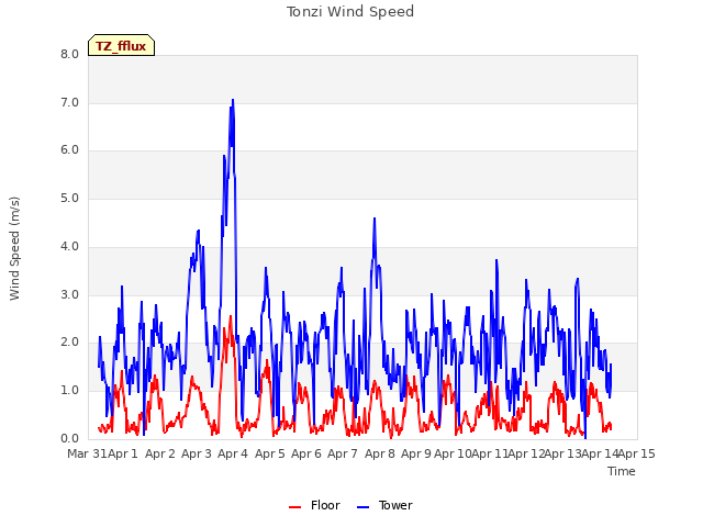 plot of Tonzi Wind Speed