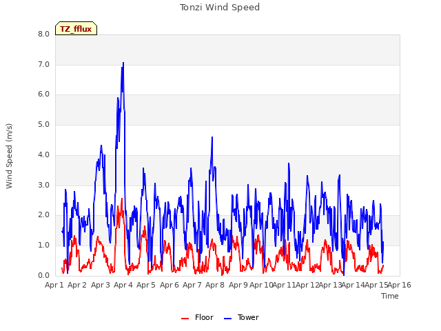 plot of Tonzi Wind Speed