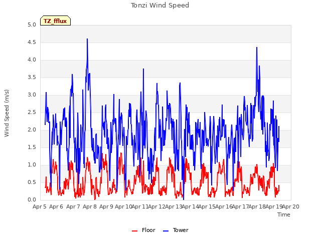 plot of Tonzi Wind Speed