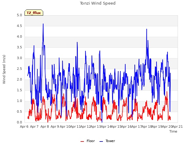 plot of Tonzi Wind Speed