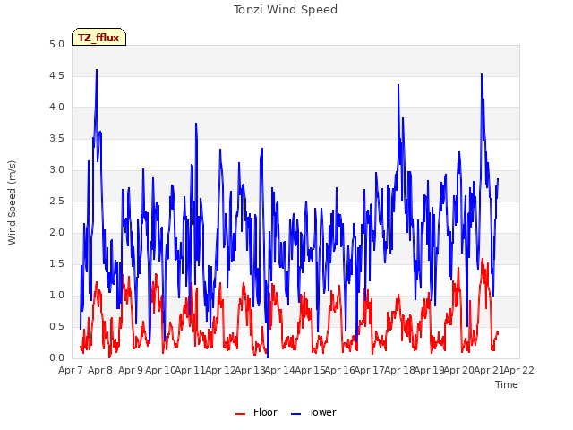 plot of Tonzi Wind Speed