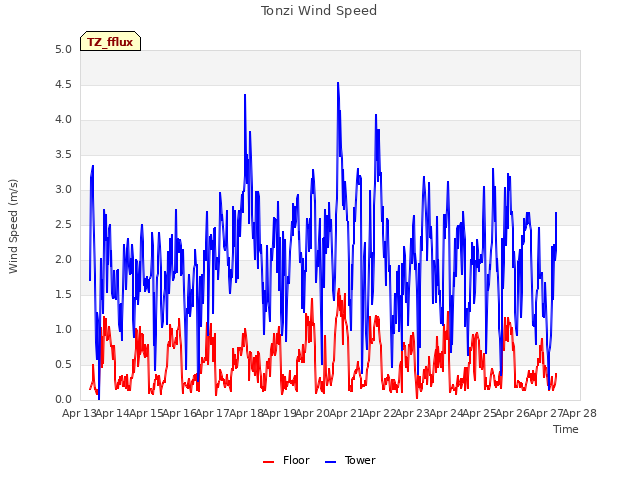 plot of Tonzi Wind Speed