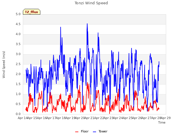 plot of Tonzi Wind Speed