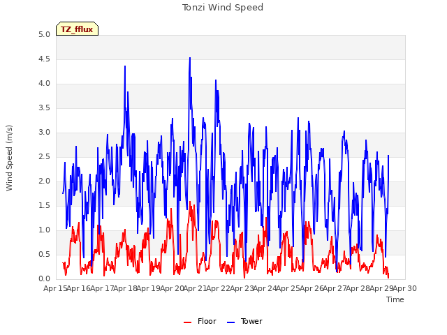 plot of Tonzi Wind Speed