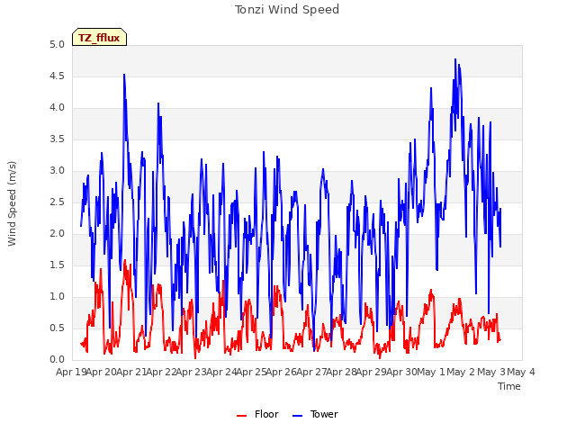 plot of Tonzi Wind Speed