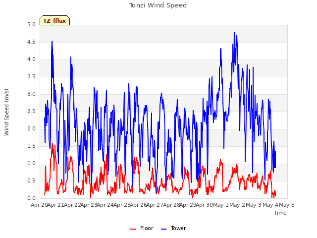 plot of Tonzi Wind Speed