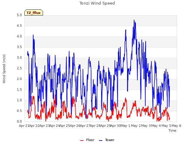 plot of Tonzi Wind Speed