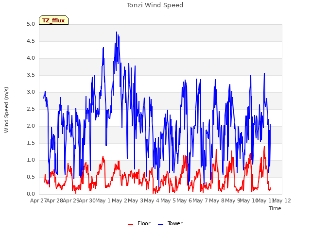 plot of Tonzi Wind Speed