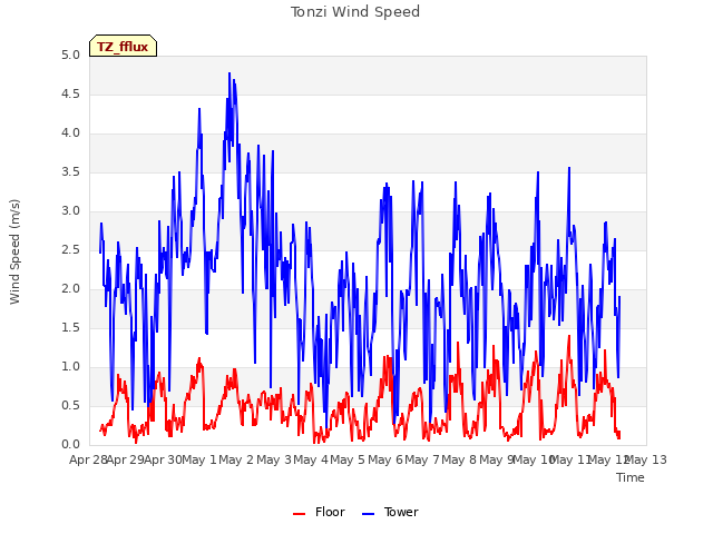 plot of Tonzi Wind Speed