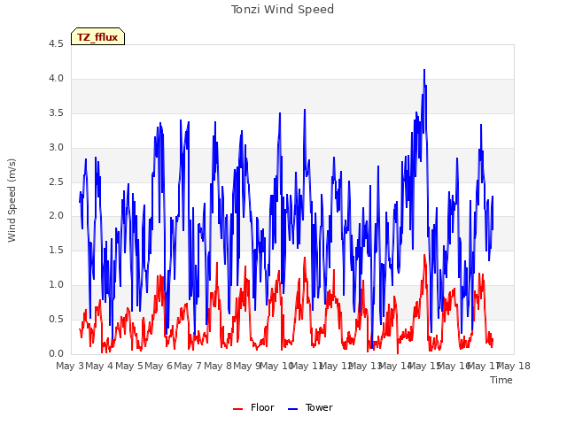 plot of Tonzi Wind Speed