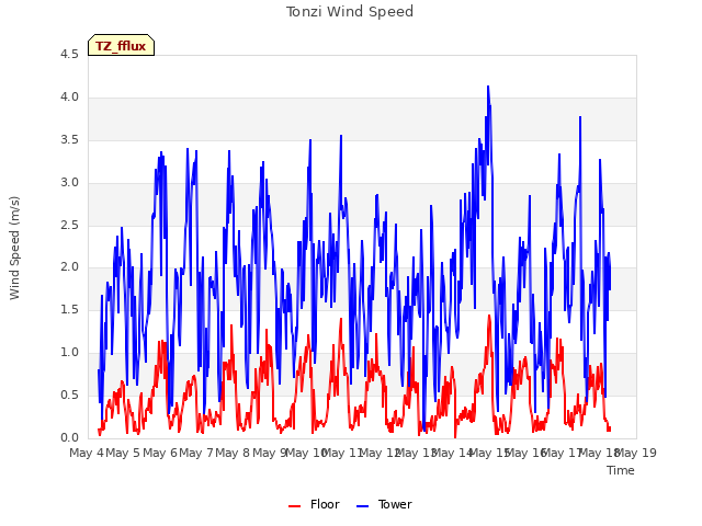 plot of Tonzi Wind Speed