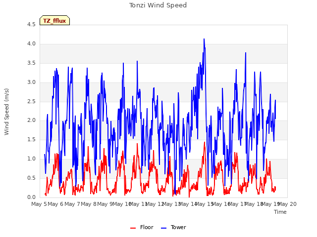 plot of Tonzi Wind Speed