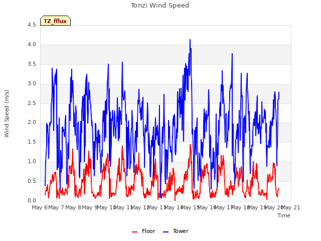 plot of Tonzi Wind Speed