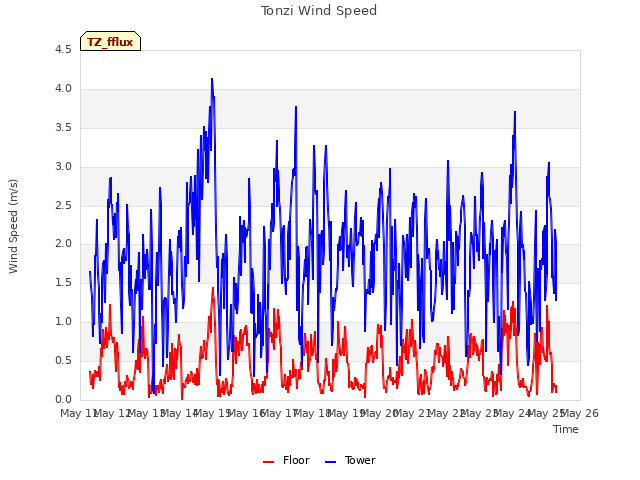 plot of Tonzi Wind Speed