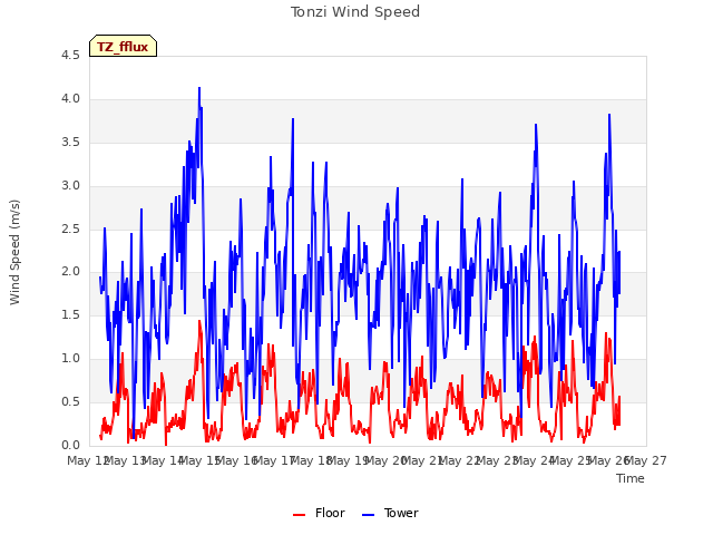 plot of Tonzi Wind Speed