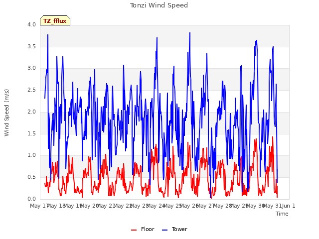 plot of Tonzi Wind Speed