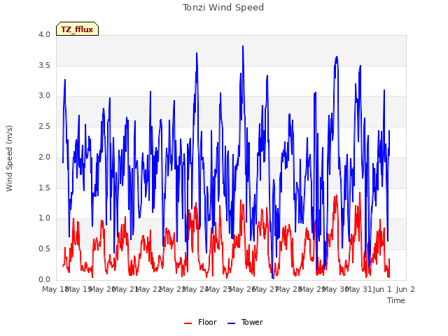 plot of Tonzi Wind Speed