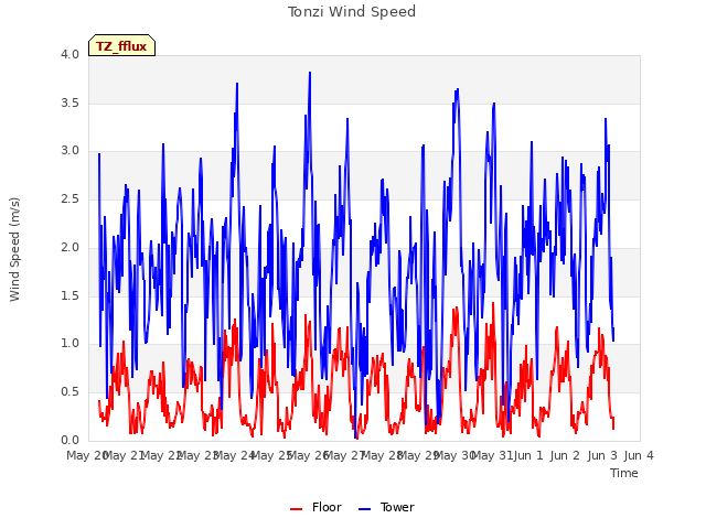 plot of Tonzi Wind Speed