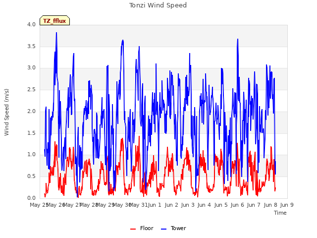 plot of Tonzi Wind Speed