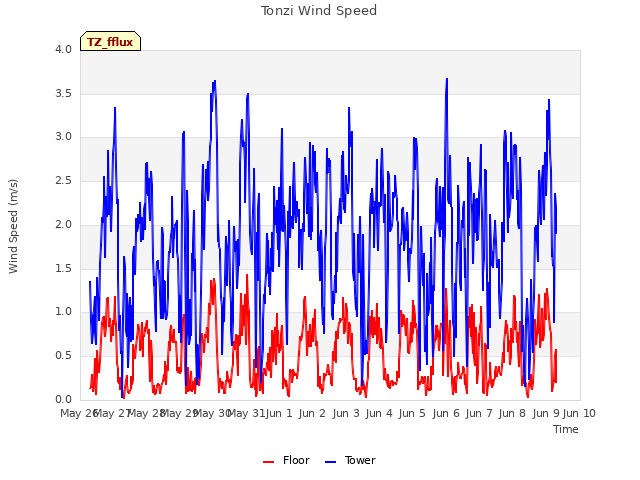 plot of Tonzi Wind Speed