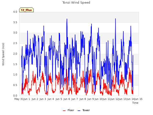 plot of Tonzi Wind Speed