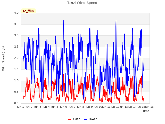 plot of Tonzi Wind Speed