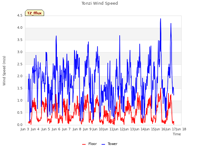 plot of Tonzi Wind Speed