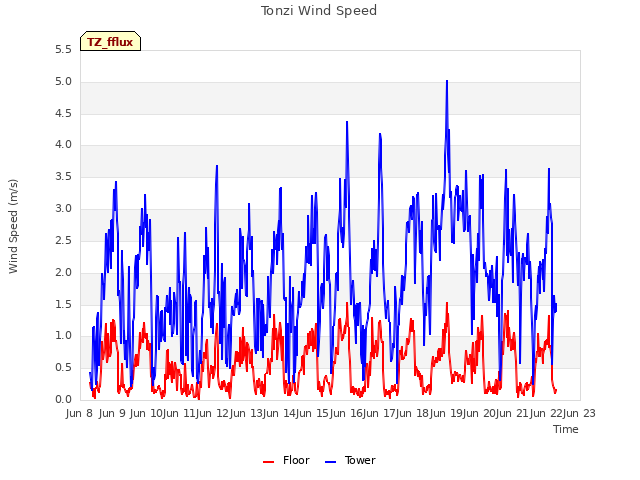 plot of Tonzi Wind Speed