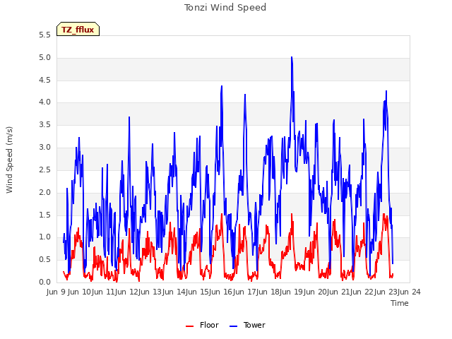 plot of Tonzi Wind Speed