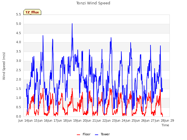 plot of Tonzi Wind Speed