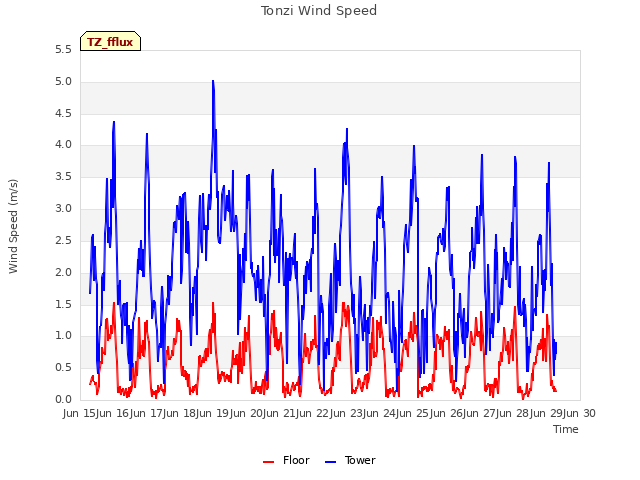 plot of Tonzi Wind Speed