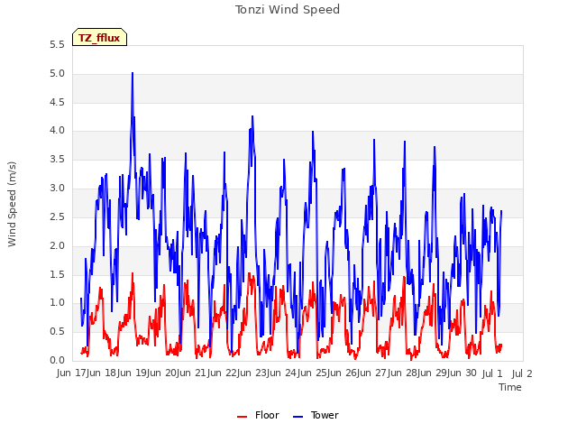 plot of Tonzi Wind Speed