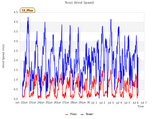 plot of Tonzi Wind Speed
