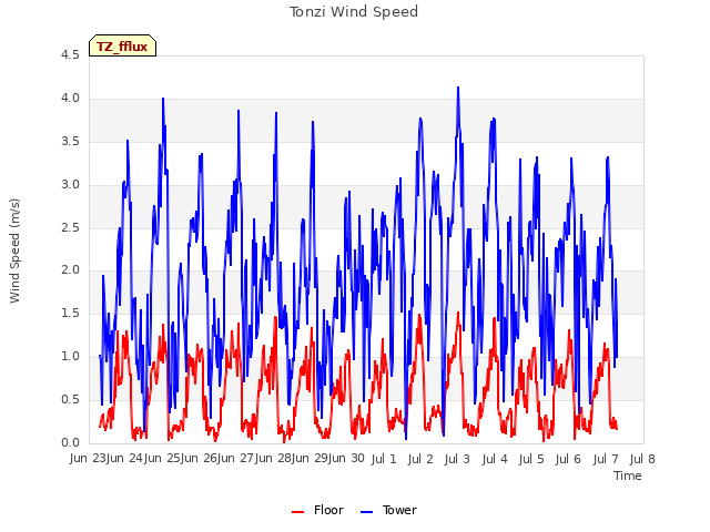 plot of Tonzi Wind Speed