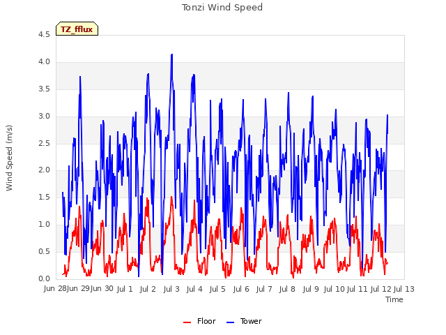 plot of Tonzi Wind Speed