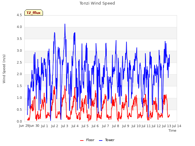 plot of Tonzi Wind Speed