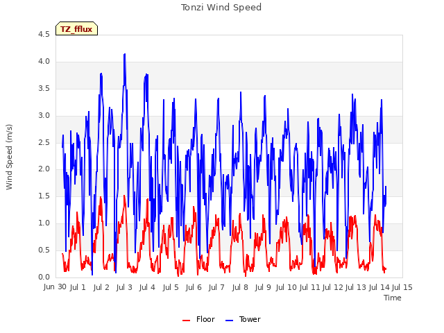 plot of Tonzi Wind Speed