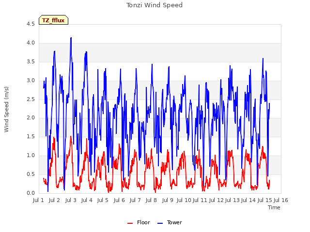 plot of Tonzi Wind Speed