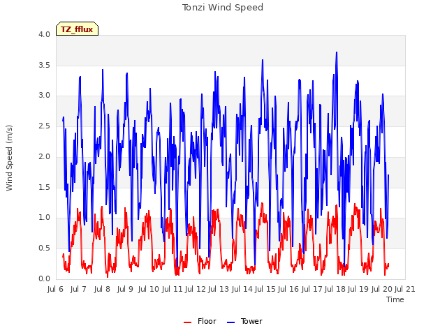 plot of Tonzi Wind Speed